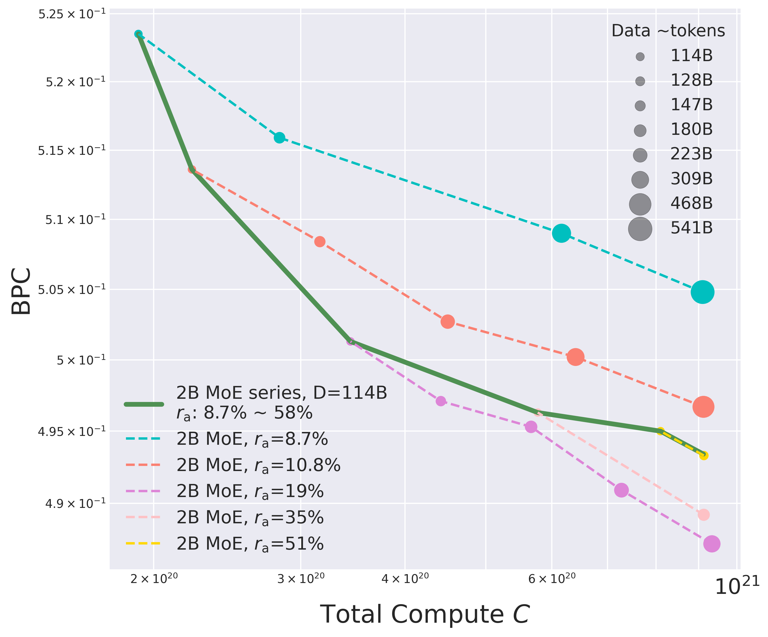 2B models with fixed data or activation rate
