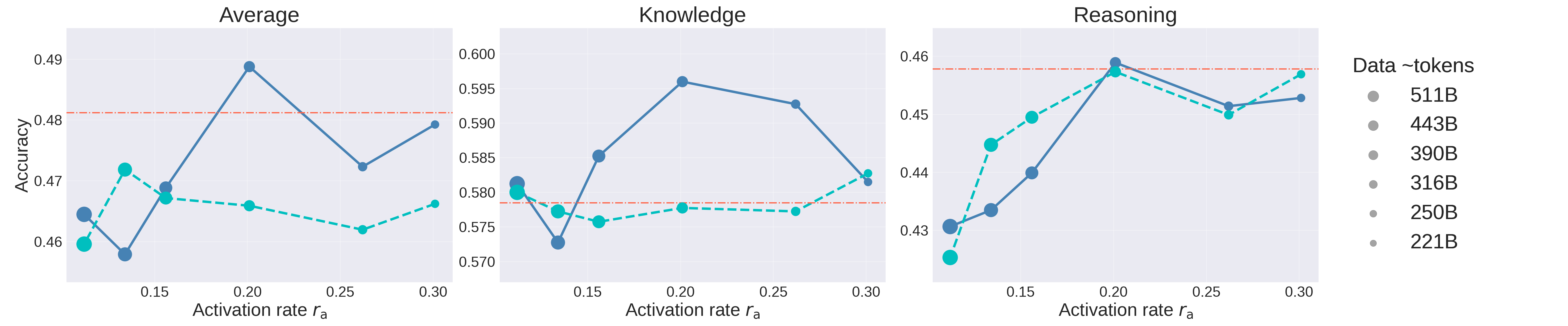 Downstream performance of 7B pretrained models