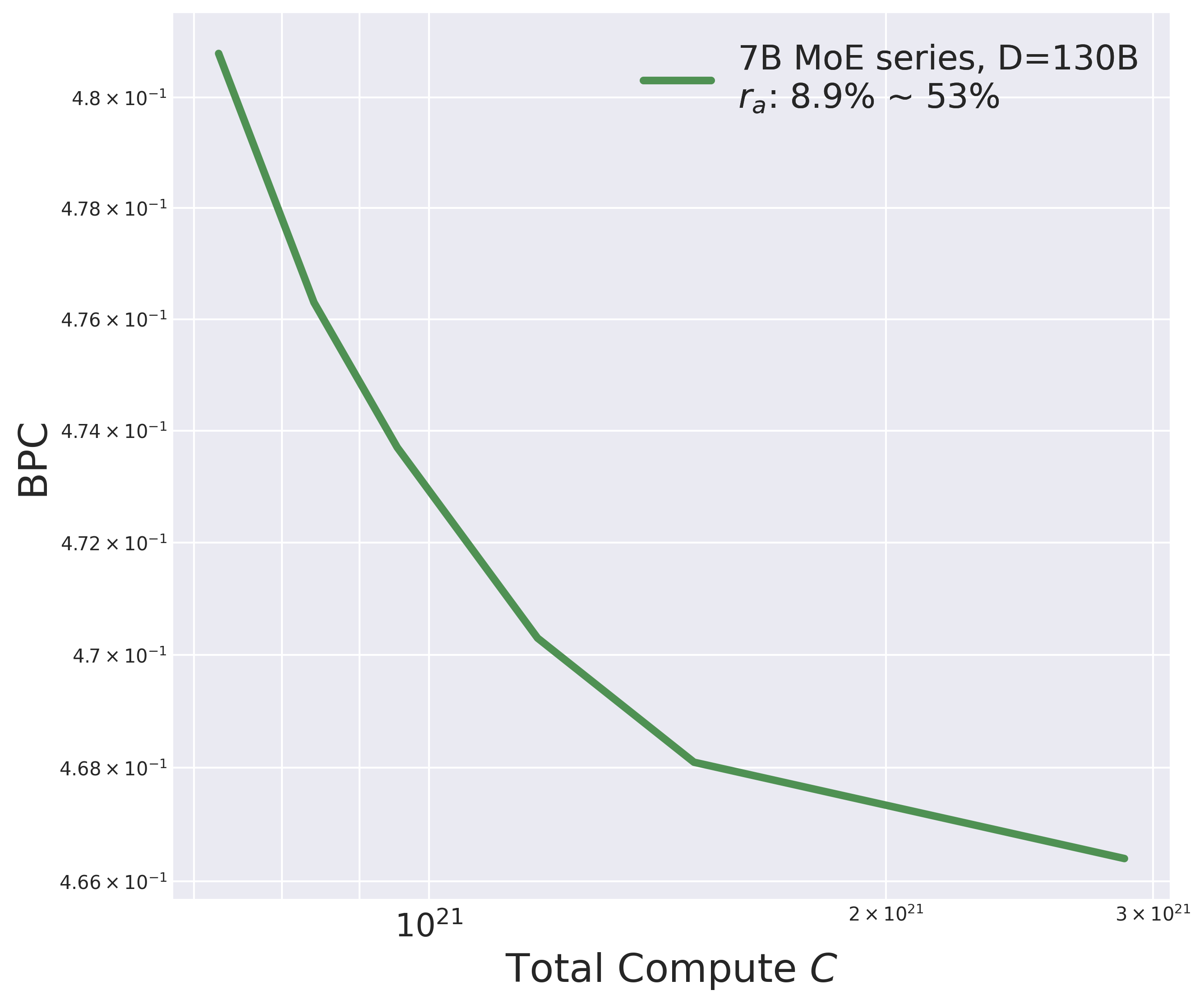 7B models with fixed data