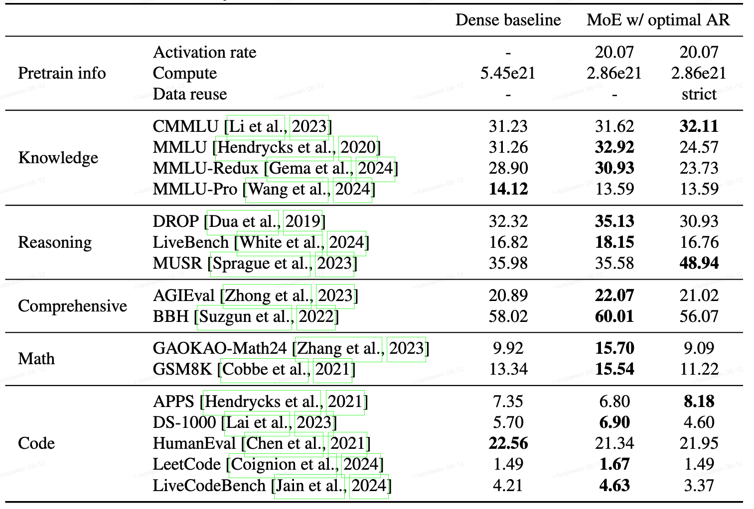 Accuracy of 7B SFT-ed models across different benchmarks